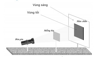 Khám phá Bí ẩn: Giải thích Hiện tượng Nhật thực Nguyệt thực qua lăng kính vật lý lớp 7
