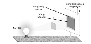 Thí nghiệm về bóng nửa tối: nguồn sáng rộng, vật cản và các vùng sáng tối trên màn chắn